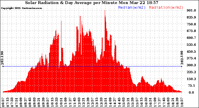 Solar PV/Inverter Performance Solar Radiation & Day Average per Minute