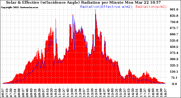 Solar PV/Inverter Performance Solar Radiation & Effective Solar Radiation per Minute