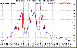 Solar PV/Inverter Performance Photovoltaic Panel Current Output