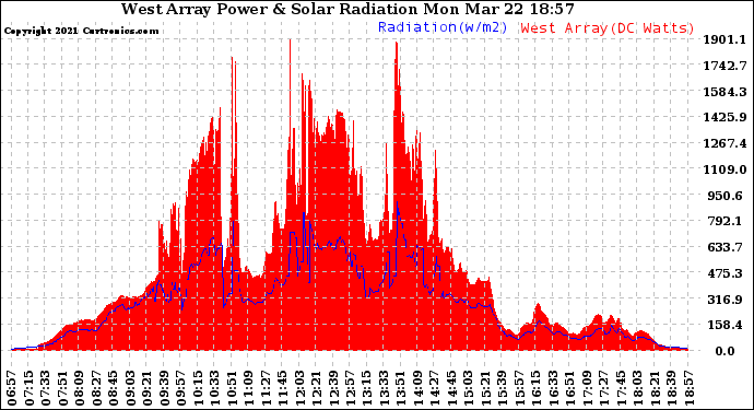 Solar PV/Inverter Performance West Array Power Output & Solar Radiation