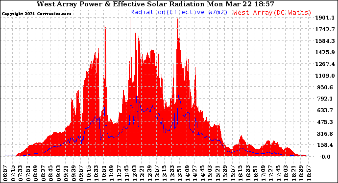 Solar PV/Inverter Performance West Array Power Output & Effective Solar Radiation