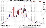 Solar PV/Inverter Performance Photovoltaic Panel Power Output