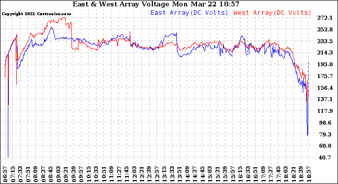 Solar PV/Inverter Performance Photovoltaic Panel Voltage Output