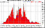 Solar PV/Inverter Performance East Array Power Output & Solar Radiation