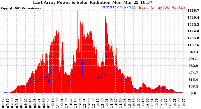 Solar PV/Inverter Performance East Array Power Output & Solar Radiation