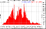 Solar PV/Inverter Performance East Array Actual & Average Power Output