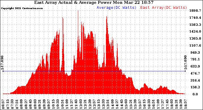 Solar PV/Inverter Performance East Array Actual & Average Power Output