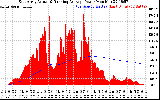 Solar PV/Inverter Performance East Array Actual & Running Average Power Output