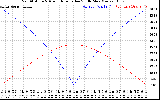 Solar PV/Inverter Performance Sun Altitude Angle & Azimuth Angle