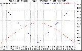 Solar PV/Inverter Performance Sun Altitude Angle & Sun Incidence Angle on PV Panels