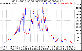 Solar PV/Inverter Performance PV Panel Power Output & Inverter Power Output