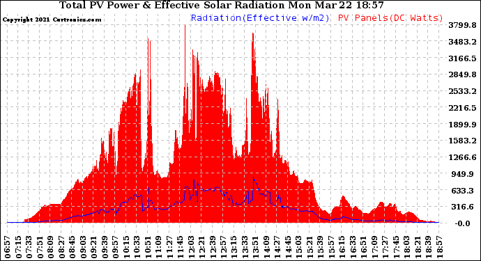 Solar PV/Inverter Performance Total PV Panel Power Output & Effective Solar Radiation