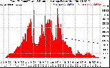 Solar PV/Inverter Performance Total PV Panel & Running Average Power Output