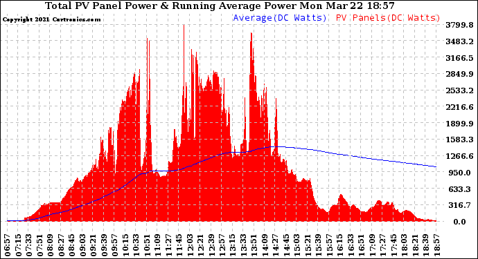 Solar PV/Inverter Performance Total PV Panel & Running Average Power Output