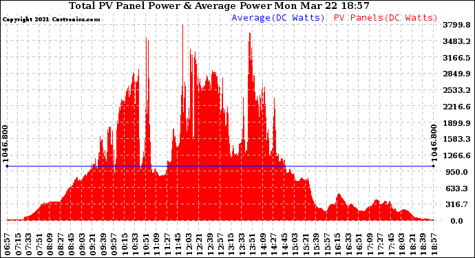 Solar PV/Inverter Performance Total PV Panel Power Output