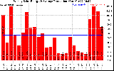 Solar PV/Inverter Performance Weekly Solar Energy Production