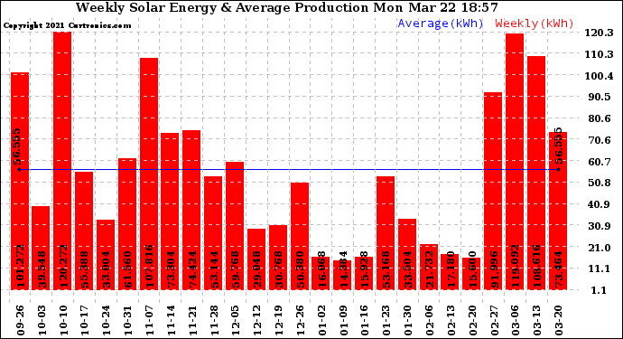 Solar PV/Inverter Performance Weekly Solar Energy Production