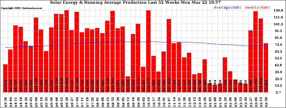 Solar PV/Inverter Performance Weekly Solar Energy Production Running Average Last 52 Weeks