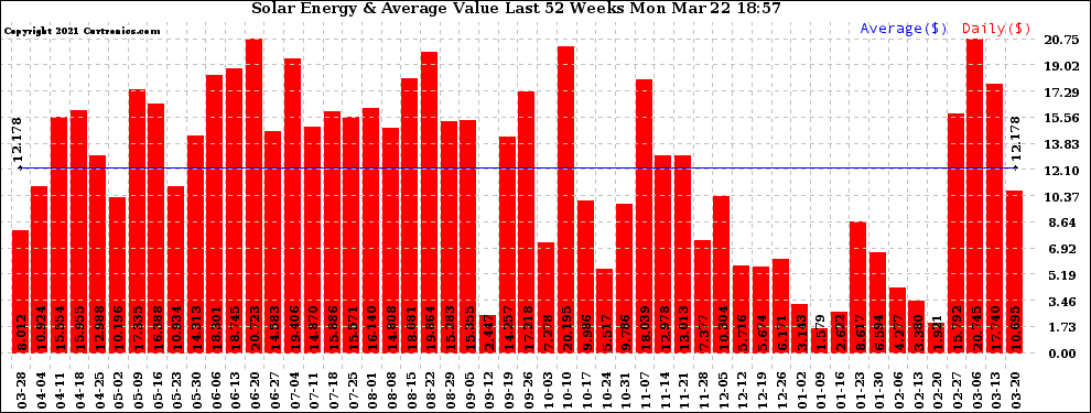 Solar PV/Inverter Performance Weekly Solar Energy Production Value Last 52 Weeks