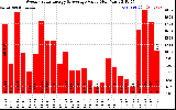 Solar PV/Inverter Performance Weekly Solar Energy Production Value