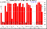 Solar PV/Inverter Performance Daily Solar Energy Production