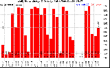 Solar PV/Inverter Performance Daily Solar Energy Production Value