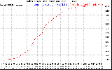 Solar PV/Inverter Performance Daily Energy Production