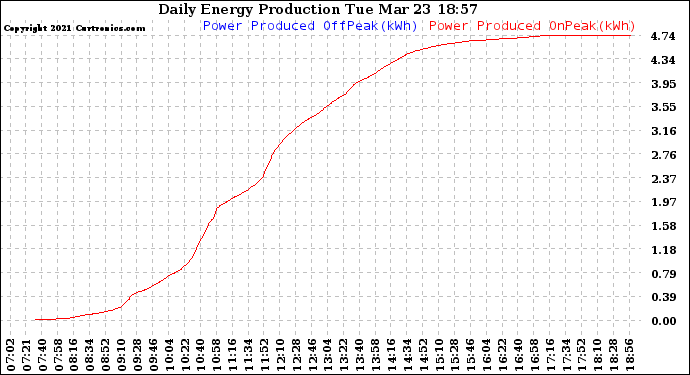 Solar PV/Inverter Performance Daily Energy Production