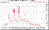 Solar PV/Inverter Performance Daily Energy Production Per Minute