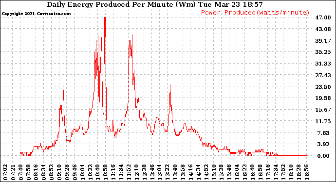 Solar PV/Inverter Performance Daily Energy Production Per Minute