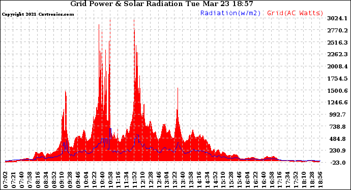 Solar PV/Inverter Performance Grid Power & Solar Radiation