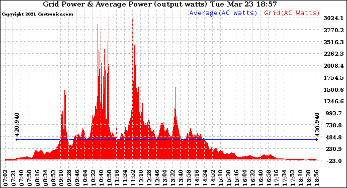 Solar PV/Inverter Performance Inverter Power Output