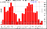 Solar PV/Inverter Performance Monthly Solar Energy Production