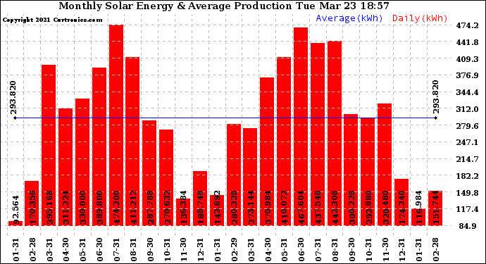 Solar PV/Inverter Performance Monthly Solar Energy Production