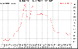 Solar PV/Inverter Performance Outdoor Temperature