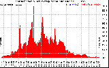 Solar PV/Inverter Performance Solar Radiation & Day Average per Minute