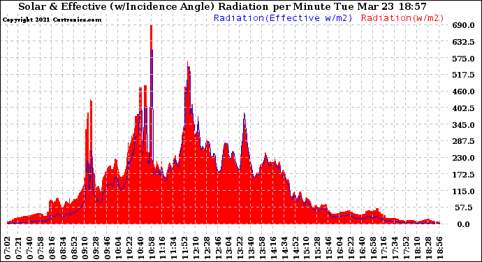 Solar PV/Inverter Performance Solar Radiation & Effective Solar Radiation per Minute