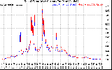 Solar PV/Inverter Performance Photovoltaic Panel Current Output