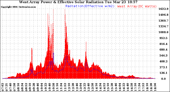 Solar PV/Inverter Performance West Array Power Output & Effective Solar Radiation