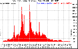 Solar PV/Inverter Performance West Array Actual & Average Power Output