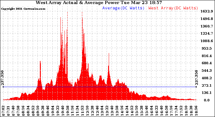 Solar PV/Inverter Performance West Array Actual & Average Power Output