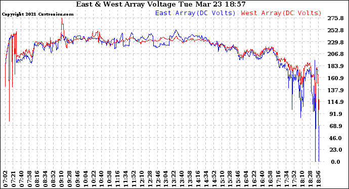 Solar PV/Inverter Performance Photovoltaic Panel Voltage Output