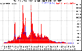 Solar PV/Inverter Performance East Array Power Output & Solar Radiation