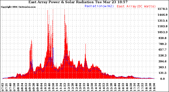 Solar PV/Inverter Performance East Array Power Output & Solar Radiation