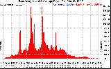 Solar PV/Inverter Performance East Array Actual & Average Power Output