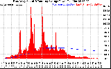 Solar PV/Inverter Performance East Array Actual & Running Average Power Output