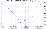 Solar PV/Inverter Performance Sun Altitude Angle & Azimuth Angle