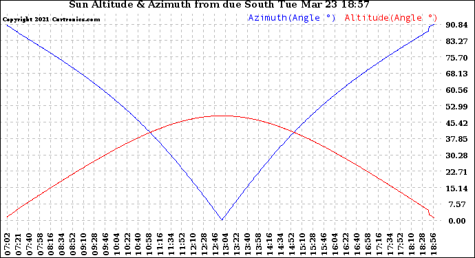 Solar PV/Inverter Performance Sun Altitude Angle & Azimuth Angle