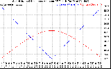 Solar PV/Inverter Performance Sun Altitude Angle & Sun Incidence Angle on PV Panels