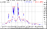 Solar PV/Inverter Performance PV Panel Power Output & Inverter Power Output